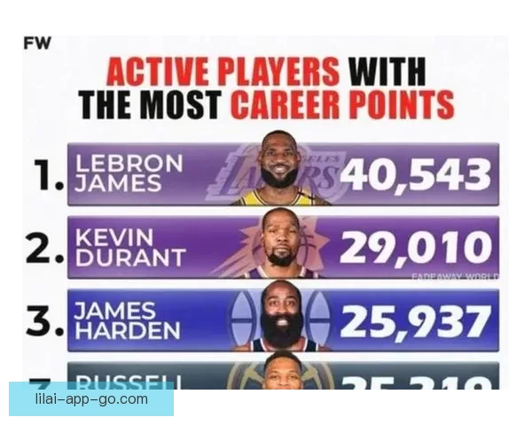 杜兰特超越乔丹升至NBA历史得分榜第五 下赛季有望超科比成现役第二